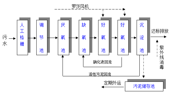 学校污水处理设备 学校污水处理设备