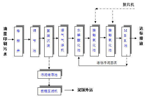 油墨污水处理设备 油墨污水处理设备