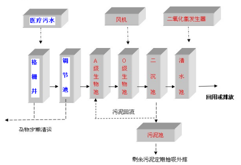 疾控中心污水处理设备 疾控中心污水处理设备