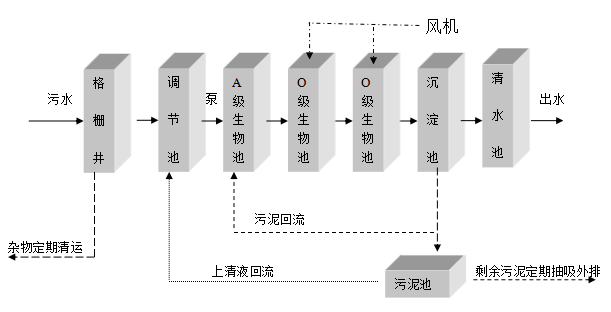农村一体化污水处理设备 农村一体化污水处理设备