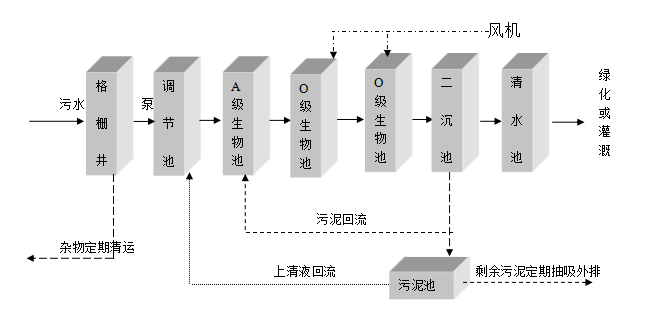 商场污水处理设备 商场污水处理设备