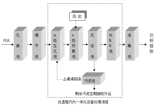 卫生院污水处理设备 卫生院污水处理设备