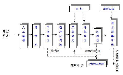 屠宰厂污水处理设备 屠宰厂污水处理设备