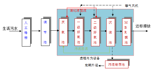 50吨污水一体化处理设备 50吨污水一体化处理设备